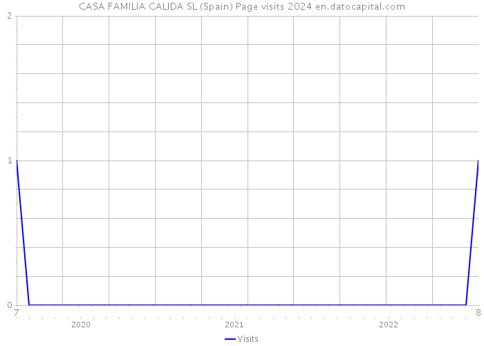 CASA FAMILIA CALIDA SL (Spain) Page visits 2024 