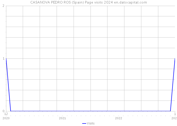 CASANOVA PEDRO ROS (Spain) Page visits 2024 