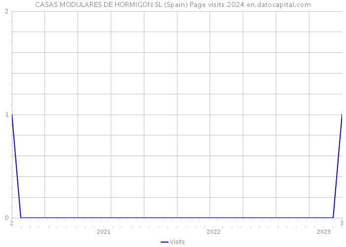 CASAS MODULARES DE HORMIGON SL (Spain) Page visits 2024 