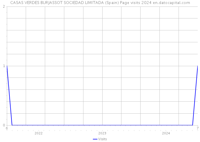 CASAS VERDES BURJASSOT SOCIEDAD LIMITADA (Spain) Page visits 2024 