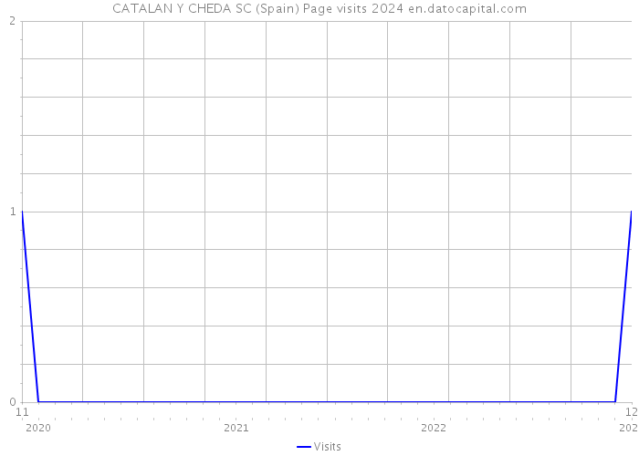 CATALAN Y CHEDA SC (Spain) Page visits 2024 