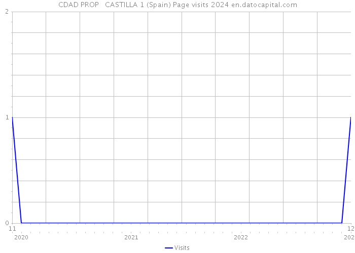 CDAD PROP CASTILLA 1 (Spain) Page visits 2024 