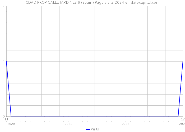 CDAD PROP CALLE JARDINES 6 (Spain) Page visits 2024 