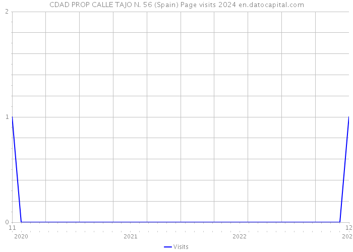 CDAD PROP CALLE TAJO N. 56 (Spain) Page visits 2024 