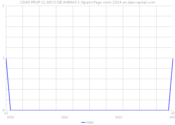 CDAD PROP CL ARCO DE ANIMAS 2 (Spain) Page visits 2024 