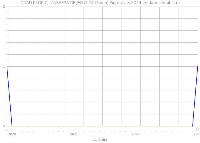 CDAD PROP CL CARRERA DE JESUS 29 (Spain) Page visits 2024 