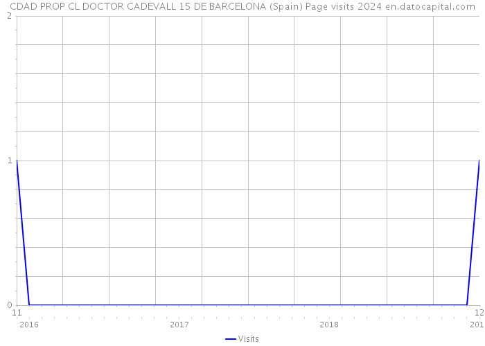 CDAD PROP CL DOCTOR CADEVALL 15 DE BARCELONA (Spain) Page visits 2024 