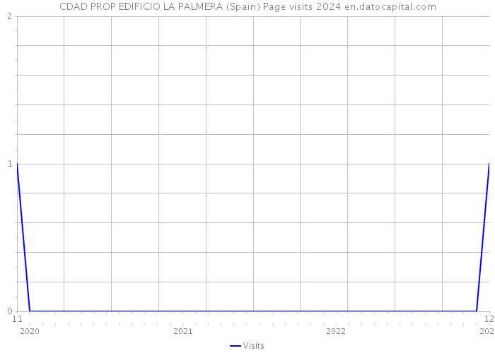CDAD PROP EDIFICIO LA PALMERA (Spain) Page visits 2024 