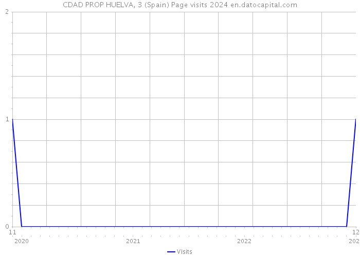 CDAD PROP HUELVA, 3 (Spain) Page visits 2024 