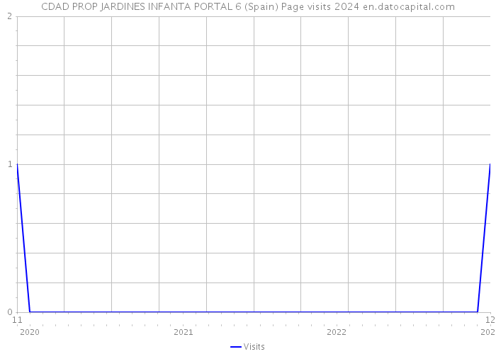 CDAD PROP JARDINES INFANTA PORTAL 6 (Spain) Page visits 2024 
