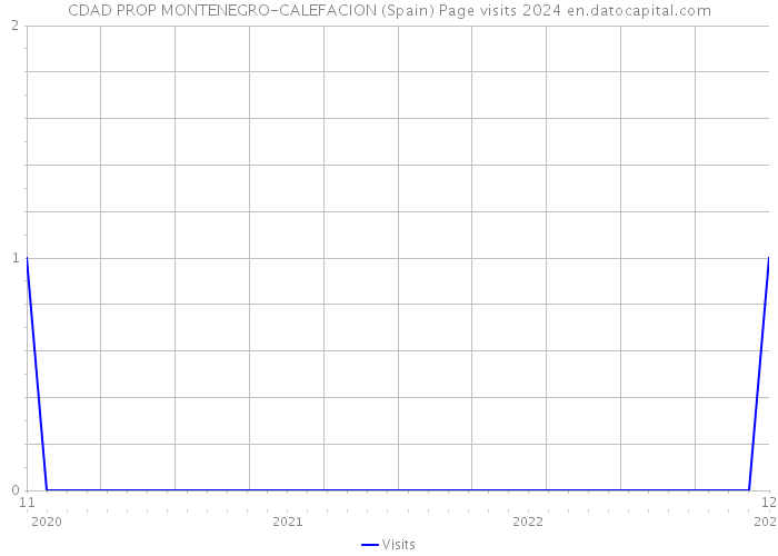 CDAD PROP MONTENEGRO-CALEFACION (Spain) Page visits 2024 