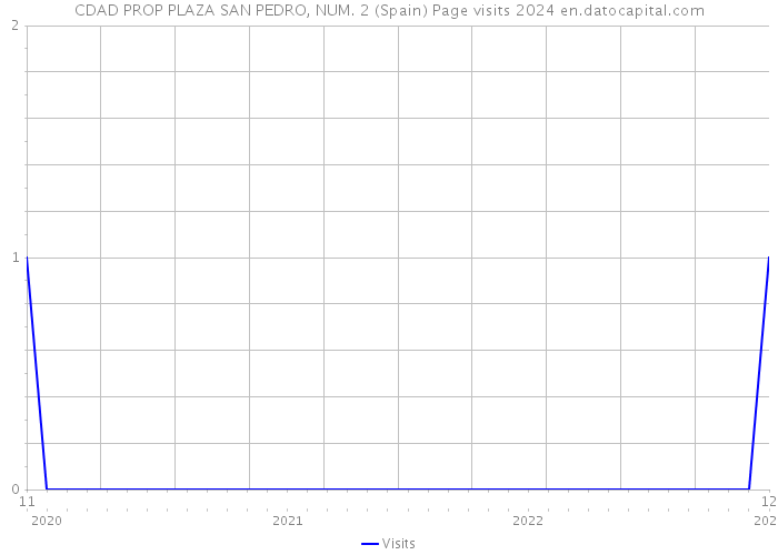 CDAD PROP PLAZA SAN PEDRO, NUM. 2 (Spain) Page visits 2024 