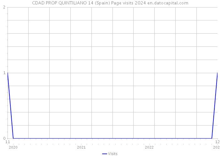 CDAD PROP QUINTILIANO 14 (Spain) Page visits 2024 