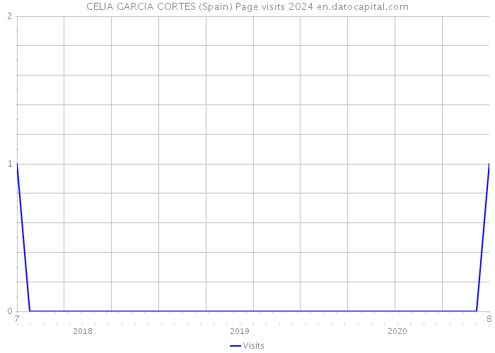 CELIA GARCIA CORTES (Spain) Page visits 2024 