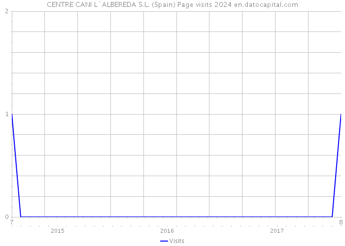 CENTRE CANI L`ALBEREDA S.L. (Spain) Page visits 2024 