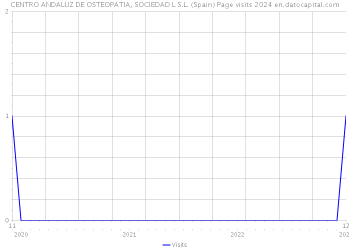 CENTRO ANDALUZ DE OSTEOPATIA, SOCIEDAD L S.L. (Spain) Page visits 2024 