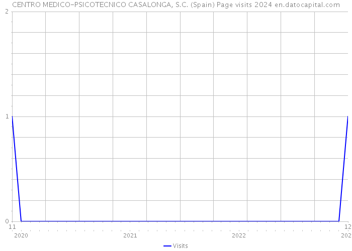 CENTRO MEDICO-PSICOTECNICO CASALONGA, S.C. (Spain) Page visits 2024 