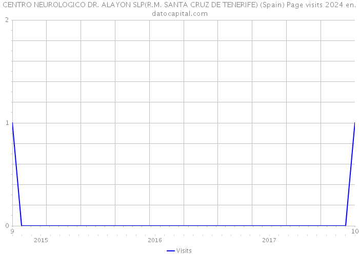 CENTRO NEUROLOGICO DR. ALAYON SLP(R.M. SANTA CRUZ DE TENERIFE) (Spain) Page visits 2024 