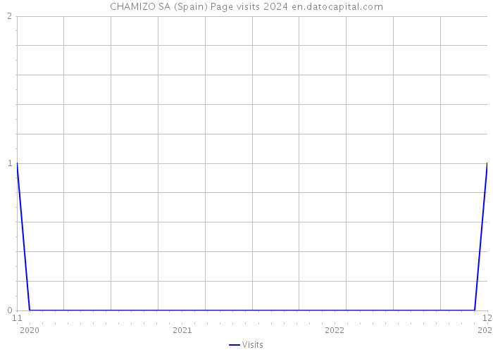 CHAMIZO SA (Spain) Page visits 2024 