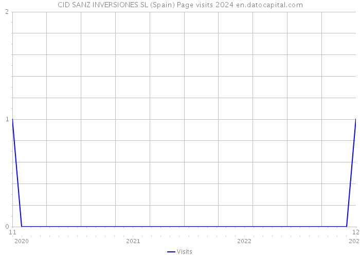 CID SANZ INVERSIONES SL (Spain) Page visits 2024 