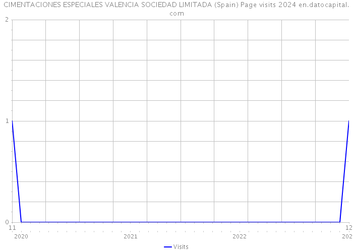 CIMENTACIONES ESPECIALES VALENCIA SOCIEDAD LIMITADA (Spain) Page visits 2024 