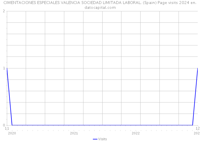 CIMENTACIONES ESPECIALES VALENCIA SOCIEDAD LIMITADA LABORAL. (Spain) Page visits 2024 