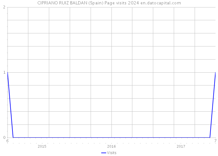 CIPRIANO RUIZ BALDAN (Spain) Page visits 2024 