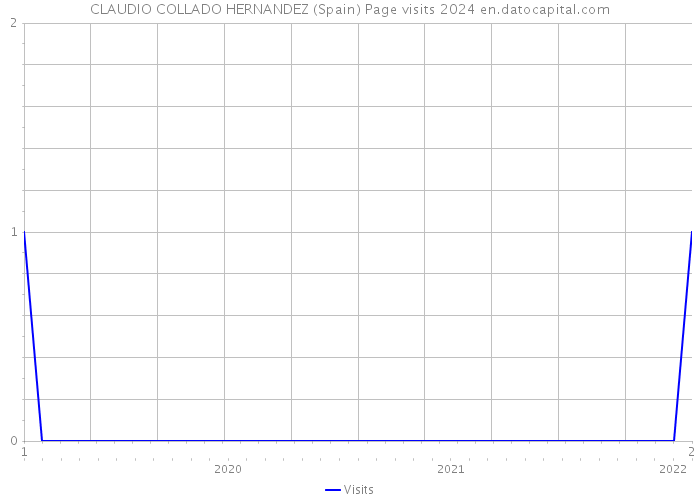 CLAUDIO COLLADO HERNANDEZ (Spain) Page visits 2024 