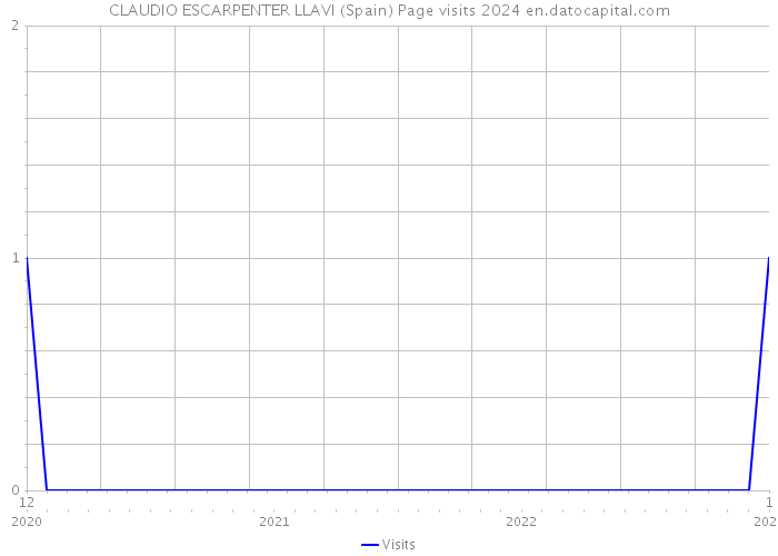 CLAUDIO ESCARPENTER LLAVI (Spain) Page visits 2024 