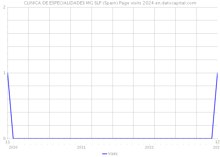 CLINICA DE ESPECIALIDADES MG SLP (Spain) Page visits 2024 