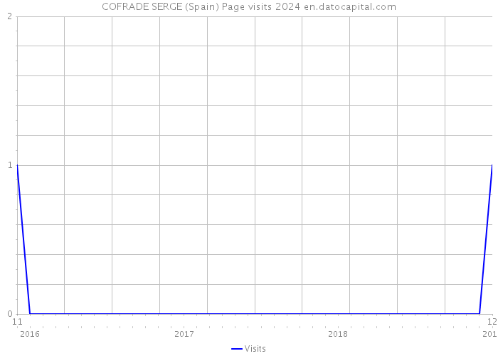 COFRADE SERGE (Spain) Page visits 2024 