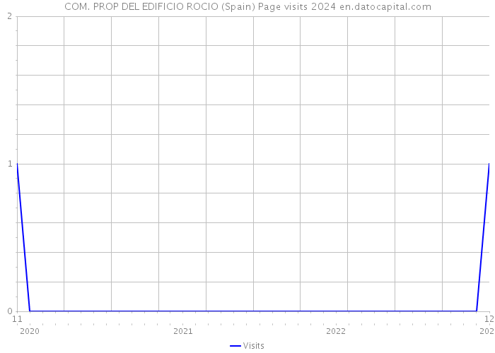 COM. PROP DEL EDIFICIO ROCIO (Spain) Page visits 2024 