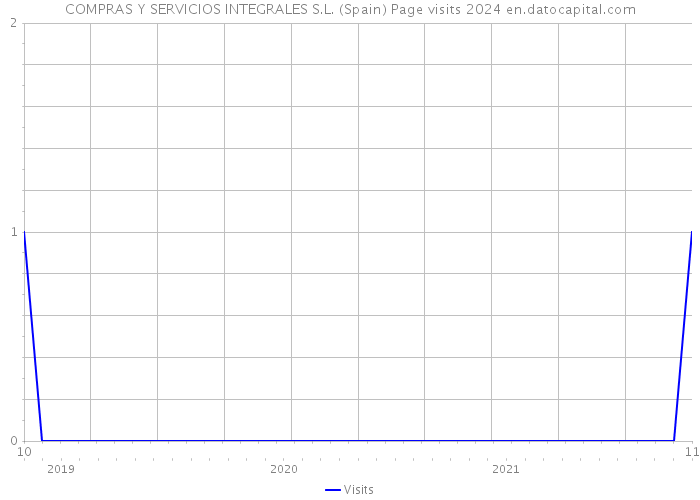 COMPRAS Y SERVICIOS INTEGRALES S.L. (Spain) Page visits 2024 