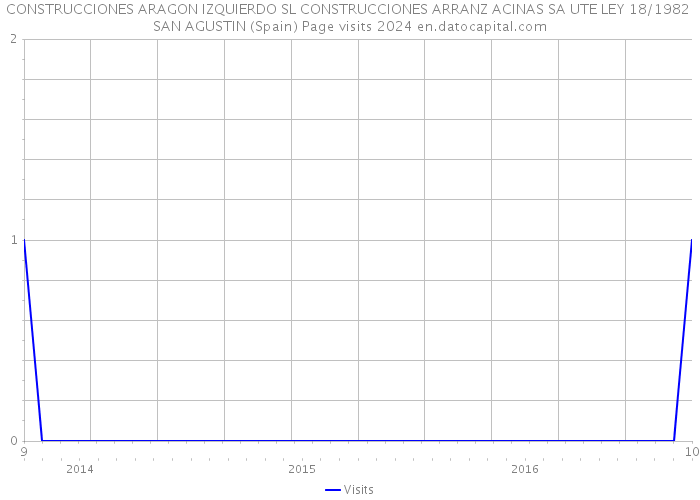 CONSTRUCCIONES ARAGON IZQUIERDO SL CONSTRUCCIONES ARRANZ ACINAS SA UTE LEY 18/1982 SAN AGUSTIN (Spain) Page visits 2024 