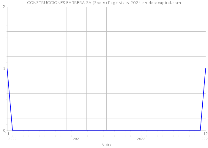 CONSTRUCCIONES BARRERA SA (Spain) Page visits 2024 