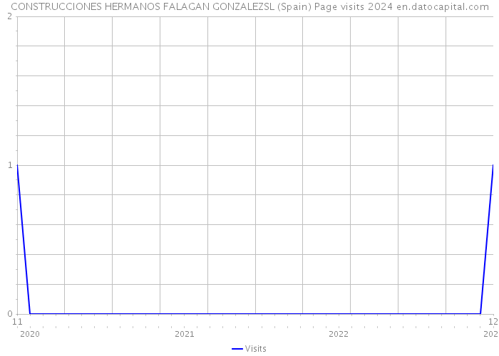 CONSTRUCCIONES HERMANOS FALAGAN GONZALEZSL (Spain) Page visits 2024 