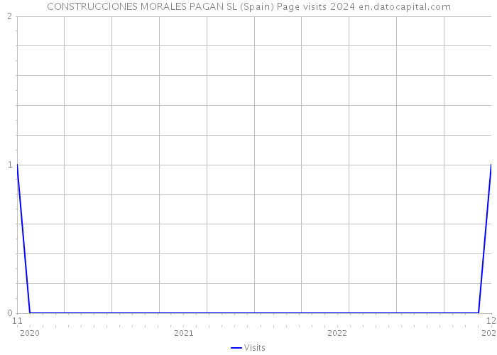 CONSTRUCCIONES MORALES PAGAN SL (Spain) Page visits 2024 