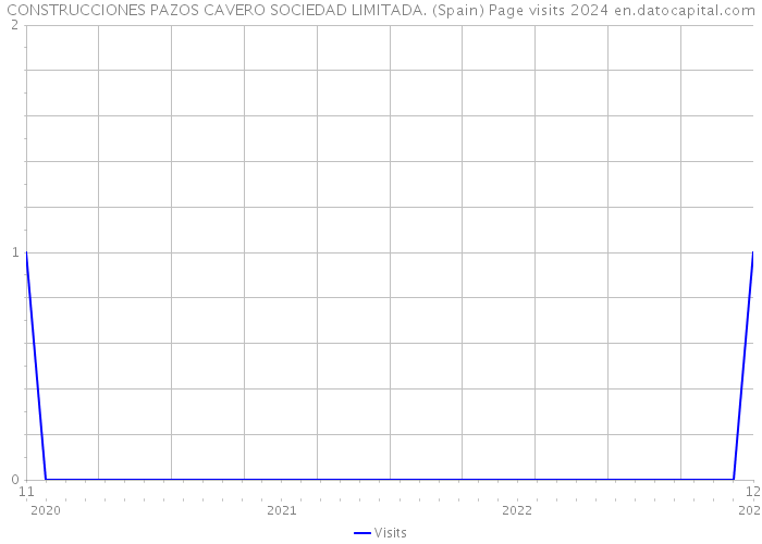 CONSTRUCCIONES PAZOS CAVERO SOCIEDAD LIMITADA. (Spain) Page visits 2024 