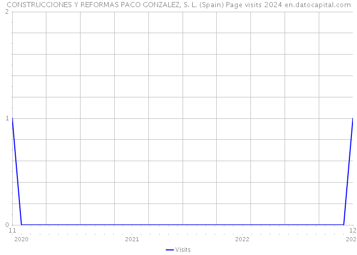 CONSTRUCCIONES Y REFORMAS PACO GONZALEZ, S. L. (Spain) Page visits 2024 