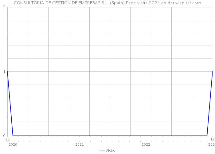 CONSULTORIA DE GESTION DE EMPRESAS S.L. (Spain) Page visits 2024 