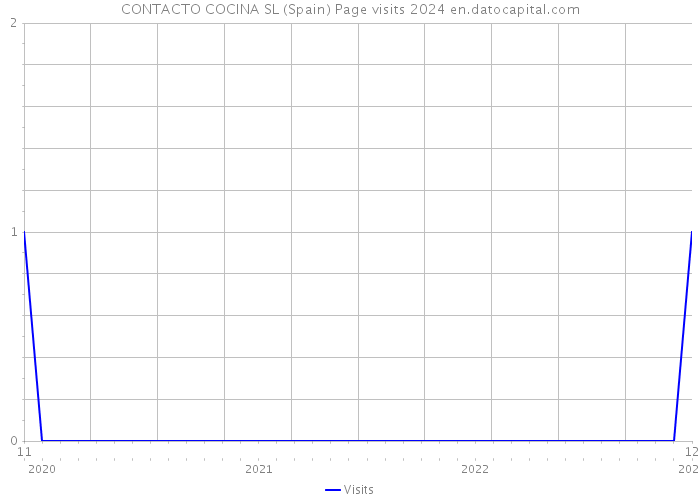 CONTACTO COCINA SL (Spain) Page visits 2024 