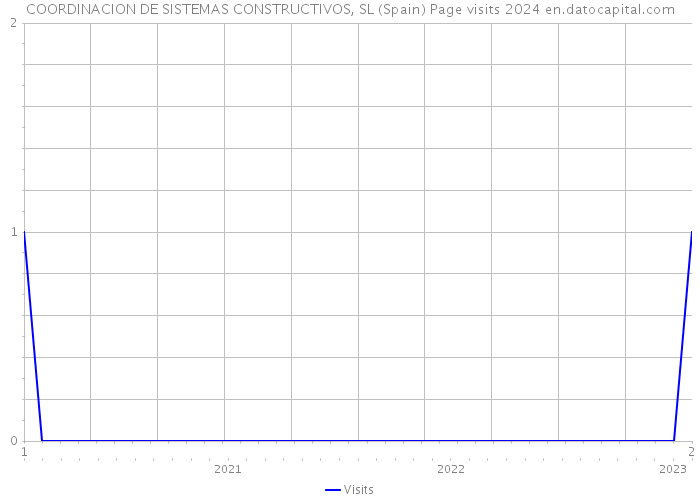 COORDINACION DE SISTEMAS CONSTRUCTIVOS, SL (Spain) Page visits 2024 