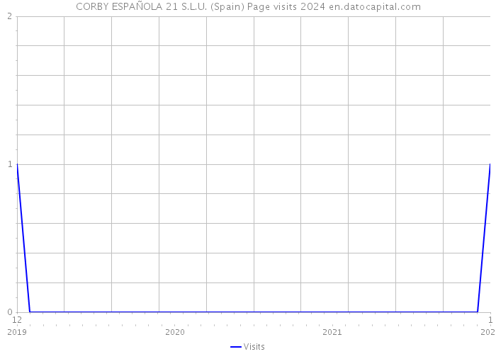 CORBY ESPAÑOLA 21 S.L.U. (Spain) Page visits 2024 