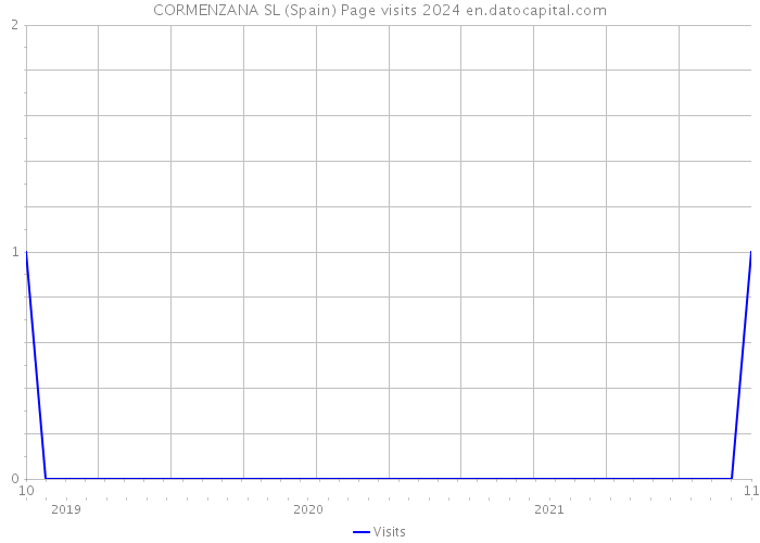 CORMENZANA SL (Spain) Page visits 2024 