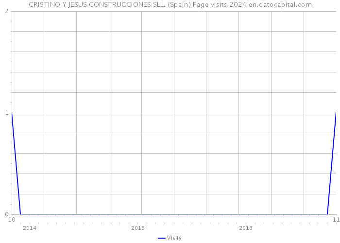 CRISTINO Y JESUS CONSTRUCCIONES SLL. (Spain) Page visits 2024 