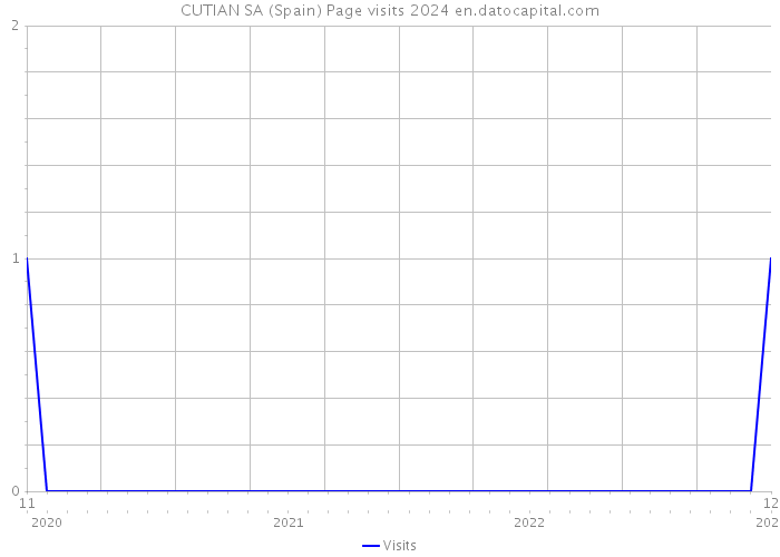 CUTIAN SA (Spain) Page visits 2024 