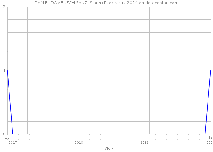 DANIEL DOMENECH SANZ (Spain) Page visits 2024 