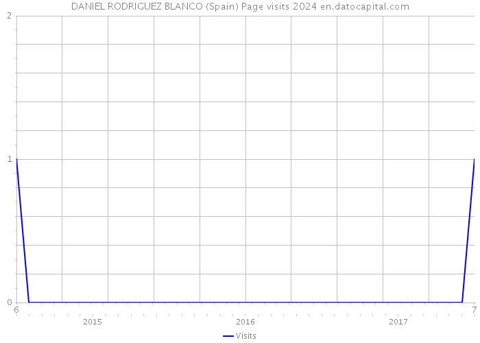 DANIEL RODRIGUEZ BLANCO (Spain) Page visits 2024 