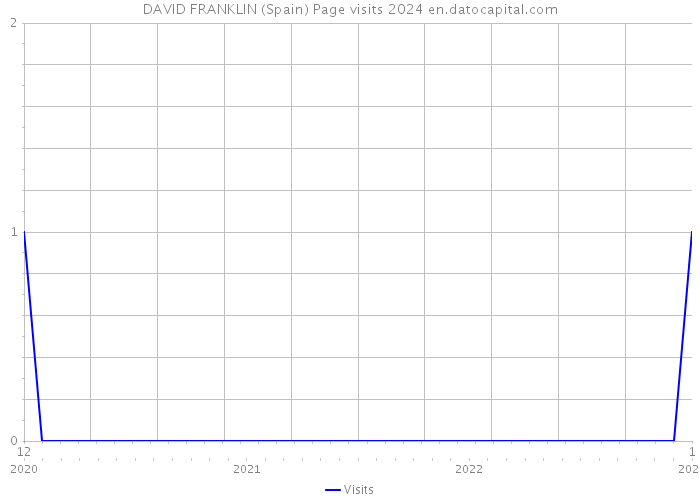 DAVID FRANKLIN (Spain) Page visits 2024 