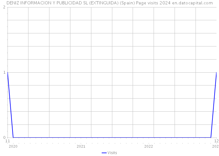 DENIZ INFORMACION Y PUBLICIDAD SL (EXTINGUIDA) (Spain) Page visits 2024 